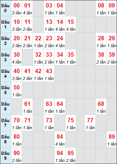 Bảng loto động Bạc Liêu rơi 3 ngày 25/11/2025
