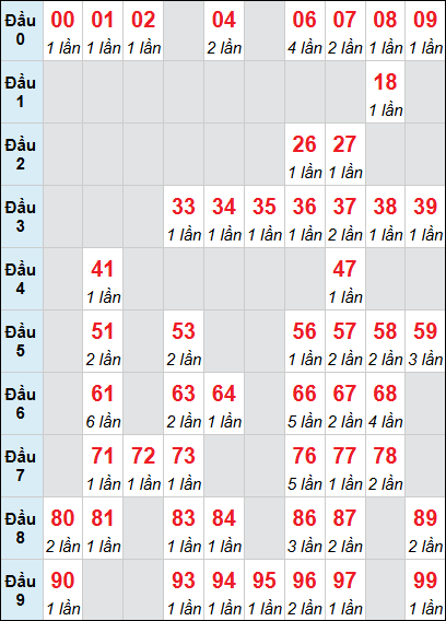 Bảng loto động Bến Tre rơi 3 ngày 25/11/2025