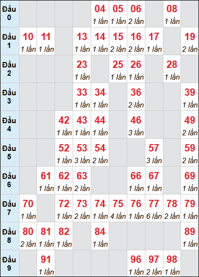 Bảng loto động XS VT rơi 3 ngày 25/11/2025
