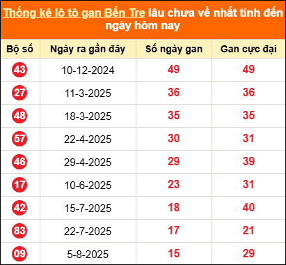 Bảng thống kê loto gan Bến Tre lâu về nhất đến ngày 25/11/2025