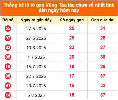 Thống kê loto gan Vũng Tàu lâu về nhất đến ngày 25/11/2025