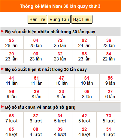 Thống kê nhanh MN ngày 25/11 thứ 3