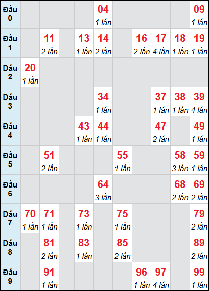 Bảng loto động XSDLK rơi 3 ngày 25/11/2025