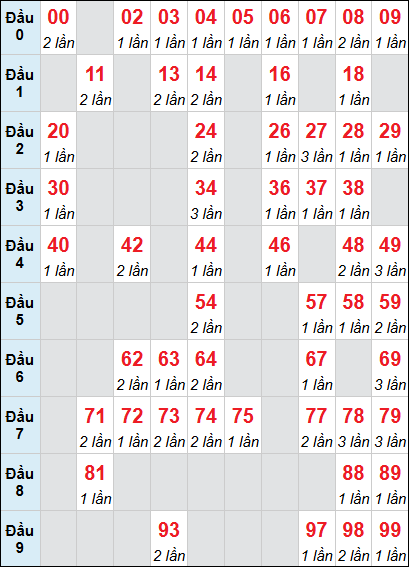 Bảng loto động XSQNA rơi 3 ngày 25/11/2025