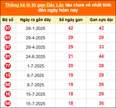 Thống kê loto gan Đắk Lắk lâu về nhất đến ngày 25/11/2025