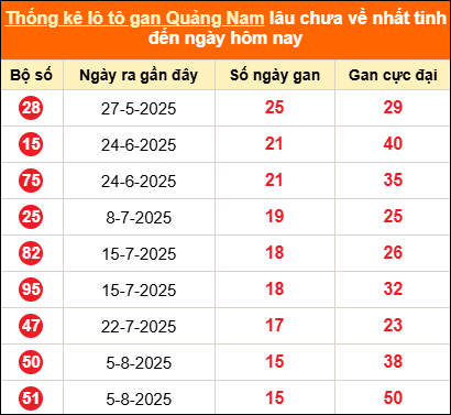 Bảng thống kê loto gan Quảng Nam lâu về nhất đến ngày 25/11/2025