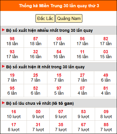 Thống kê nhanh MT ngày 25/11 thứ 3