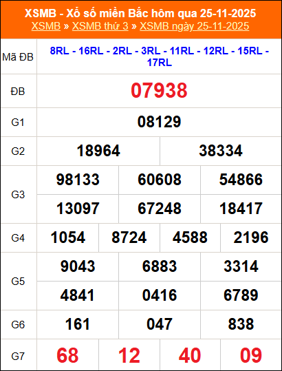 Kết quả xổ số miền Bắc ngày 25/11/2025