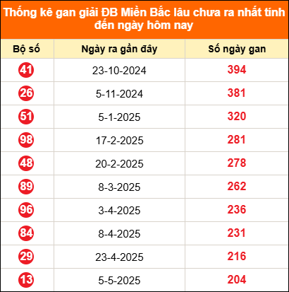 Bảng thống kê đặc biệt lâu chưa về ngày 26/11/2025