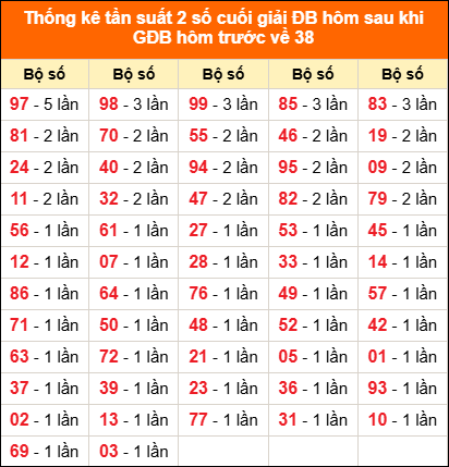 Thống kê giải đặc biệt hôm nay 26/11 sau khi về 38