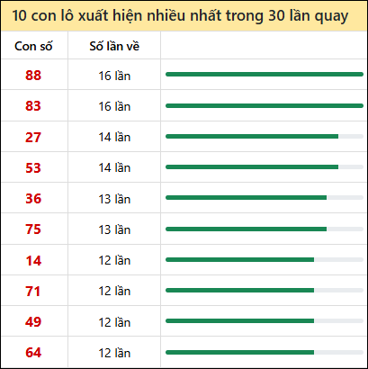 Tk tần suất loto mb về nhiều nhất 30 ngày tính đến 26/11/2025