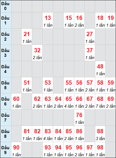 Bảng thống kê XS GL loto rơi 3 ngày 28/11/2025