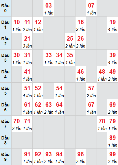 Bảng thống kê XSNT loto rơi 3 ngày 28/11/2025