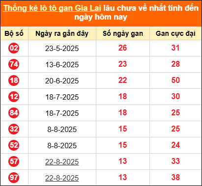 Thống kê loto gan Gia Lai lâu về nhất đến ngày 28/11/2025