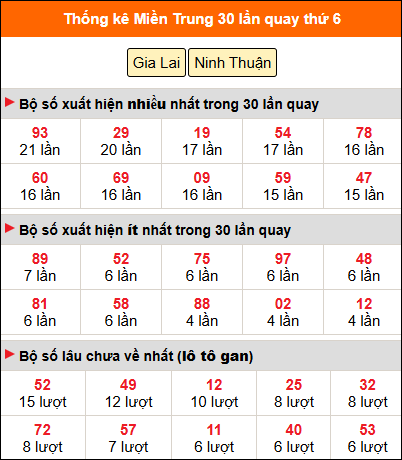 Thống kê nhanh MT ngày 28/11 thứ 6