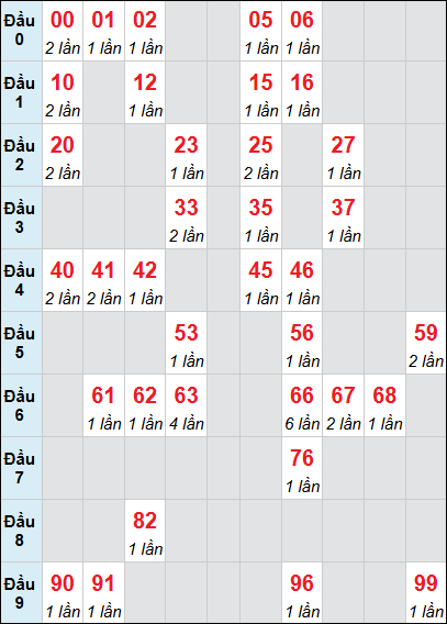 Bảng loto động Đà Nẵng rơi 3 ngày 29/11/2025