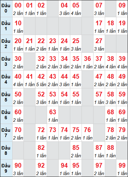 Bảng loto động DNO rơi 3 ngày 29/11/2025