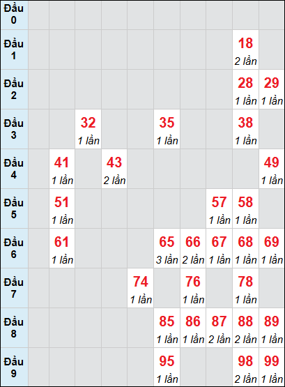 Bảng loto động Quảng Ngãi rơi 3 ngày 29/11/2025