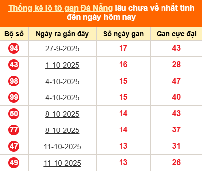 Thống kê loto gan thành phố Đà Nẵng lâu về nhất đến ngày 29/11/2025