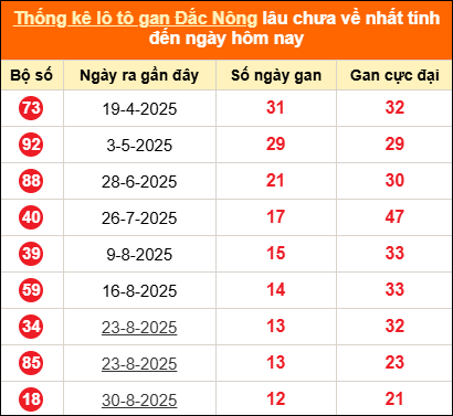 Bảng thống kê lô gan Đắc Nông lâu về nhất đến ngày 29/11/2025
