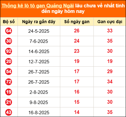 Bảng thống kê loto gan Quảng Ngãi lâu về nhất đến ngày 29/11/2025