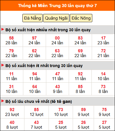 Thống kê nhanh miền Trung ngày 29/11 thứ 7