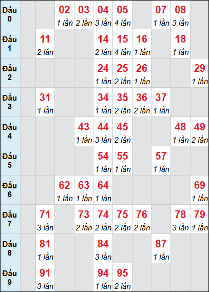 Bảng loto động KH 3 ngày 30/11/2025 Bảng loto động KH 3 ngày 30/11/2025