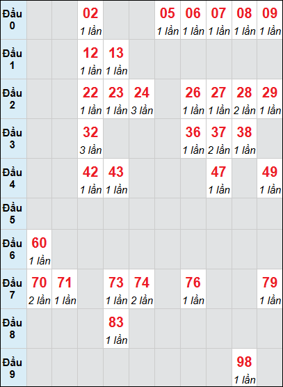 Bảng loto động Kon Tum rơi 3 ngày 30/11/2025 Bảng loto động Kon Tum rơi 3 ngày 30/11/2025
