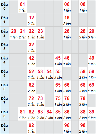 Bảng loto động XS TTH rơi 3 ngày 30/11/2025 Bảng loto động XS TTH rơi 3 ngày 30/11/2025