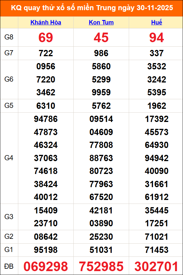 Quay thử miền Trung 30/11/2025 lấy may Quay thử miền Trung 30/11/2025 lấy may