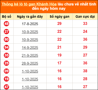 Thống kê loto gan KH lâu về nhất đến ngày 30/11/2025 Thống kê loto gan KH lâu về nhất đến ngày 30/11/2025