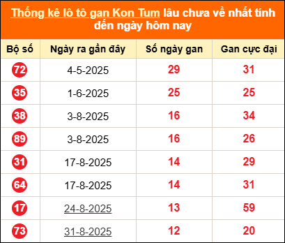 Bảng thống kê loto gan Kon Tum lâu về nhất đến ngày 30/11/2025 Bảng thống kê loto gan Kon Tum lâu về nhất đến ngày 30/11/2025