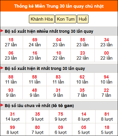 Thống kê nhanh MT ngày 30/11 chủ nhật Thống kê nhanh MT ngày 30/11 chủ nhật