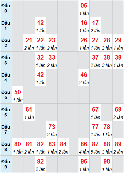 Bảng loto động XSDNG rơi 3 ngày 03/12/2025