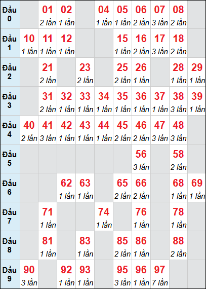 Bảng loto động XSKH rơi 3 ngày 03/12/2025