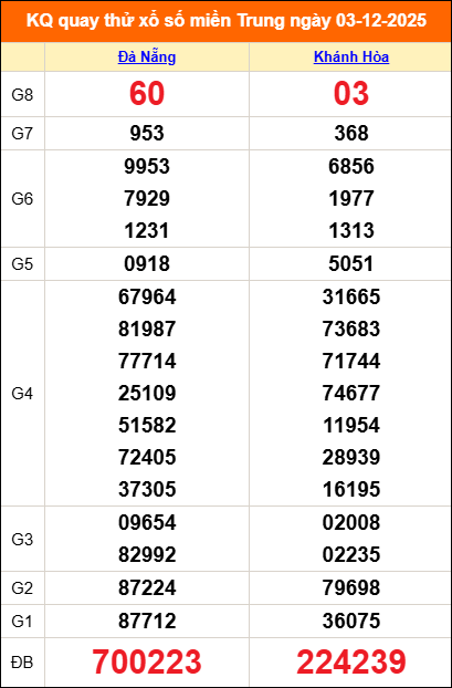 Quay thử miền Trung 03/12/2025 lấy may