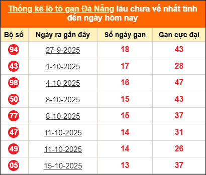 Thống kê loto gan Đà Nẵng lâu về nhất đến ngày 03/12/2025