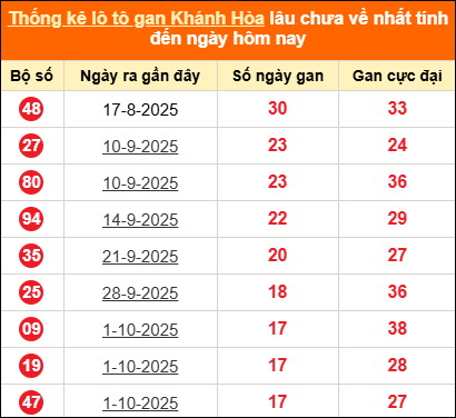 Bảng thống kê loto gan Khánh Hòa lâu về nhất đến ngày 03/12/2025