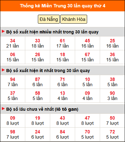 Thống kê nhanh MT ngày 3/12 thứ 4