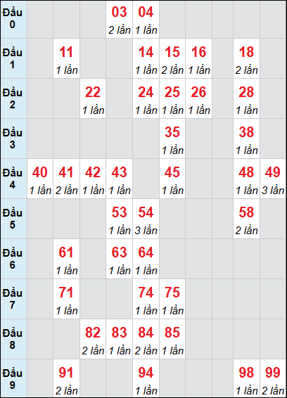 Thống kê XS BDI loto rơi 3 ngày 04/12/2025