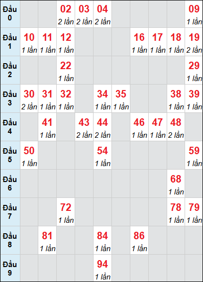 Bảng loto Quảng Bình rơi 3 ngày 04/12/2025
