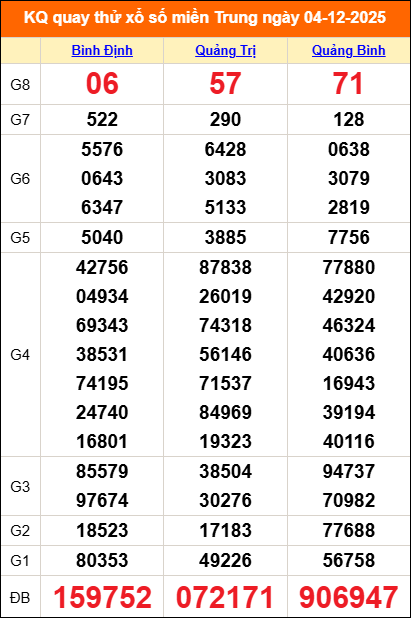 Quay thử miền Trung 04/12/2025 lấy may