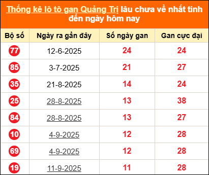 Bảng thống kê loto gan Quảng Trị lâu về nhất đến ngày 04/12/2025
