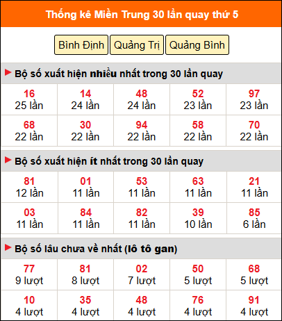 Thống kê nhanh MT ngày 4/12 thứ 5