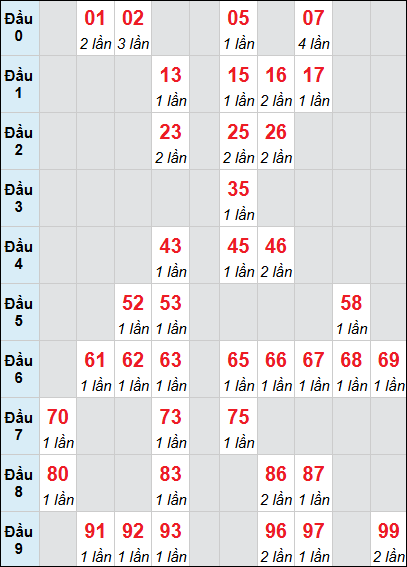Bảng thống kê XS GL loto rơi 3 ngày 05/12/2025