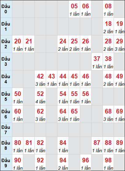 Bảng thống kê XSNT loto rơi 3 ngày 05/12/2025