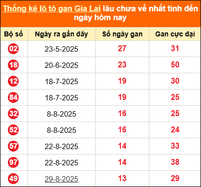 Thống kê loto gan Gia Lai lâu về nhất đến ngày 05/12/2025