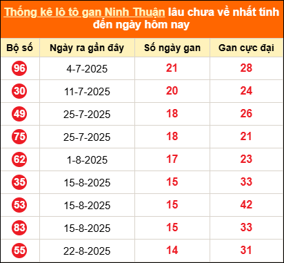 Thống kê loto gan Ninh Thuận lâu về nhất đến ngày 05/12/2025