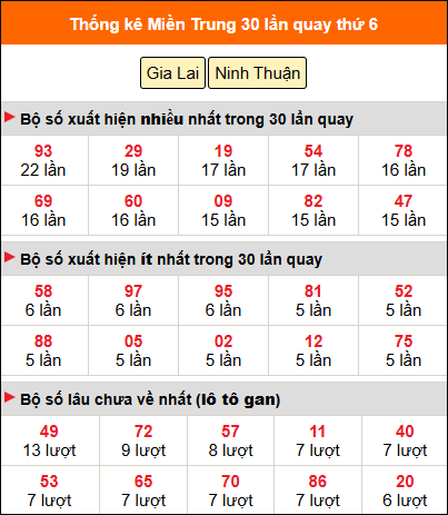 Thống kê nhanh MT ngày 5/12 thứ 6