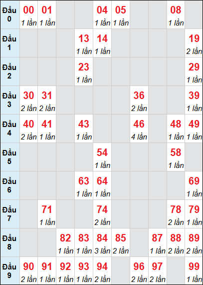 Bảng loto động Đà Nẵng rơi 3 ngày 06/12/2025